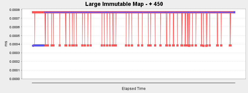 Large Immutable Map - + 450
